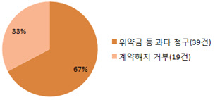 올해(~10월) 온라인 광고대행 피해 사례 건수 <한국공정거래조정원>
